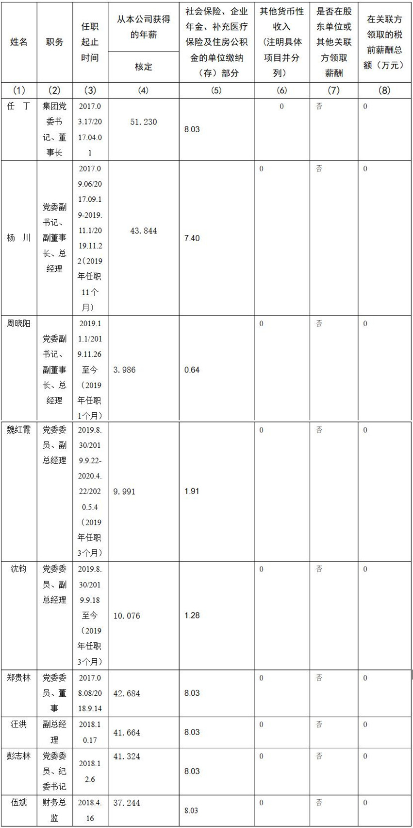 四川省尊龙凯时集团有限责任公司 公司董事、监事、高级管理人员2019年度薪酬情况
