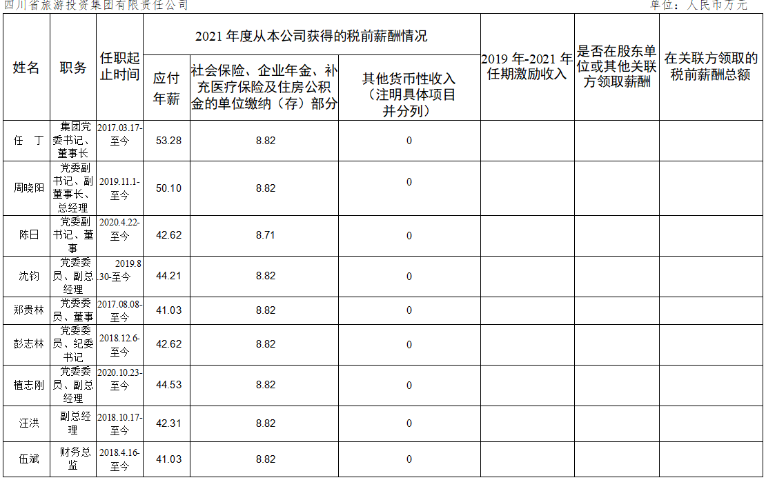 公司企业负责人2021年度薪酬情况